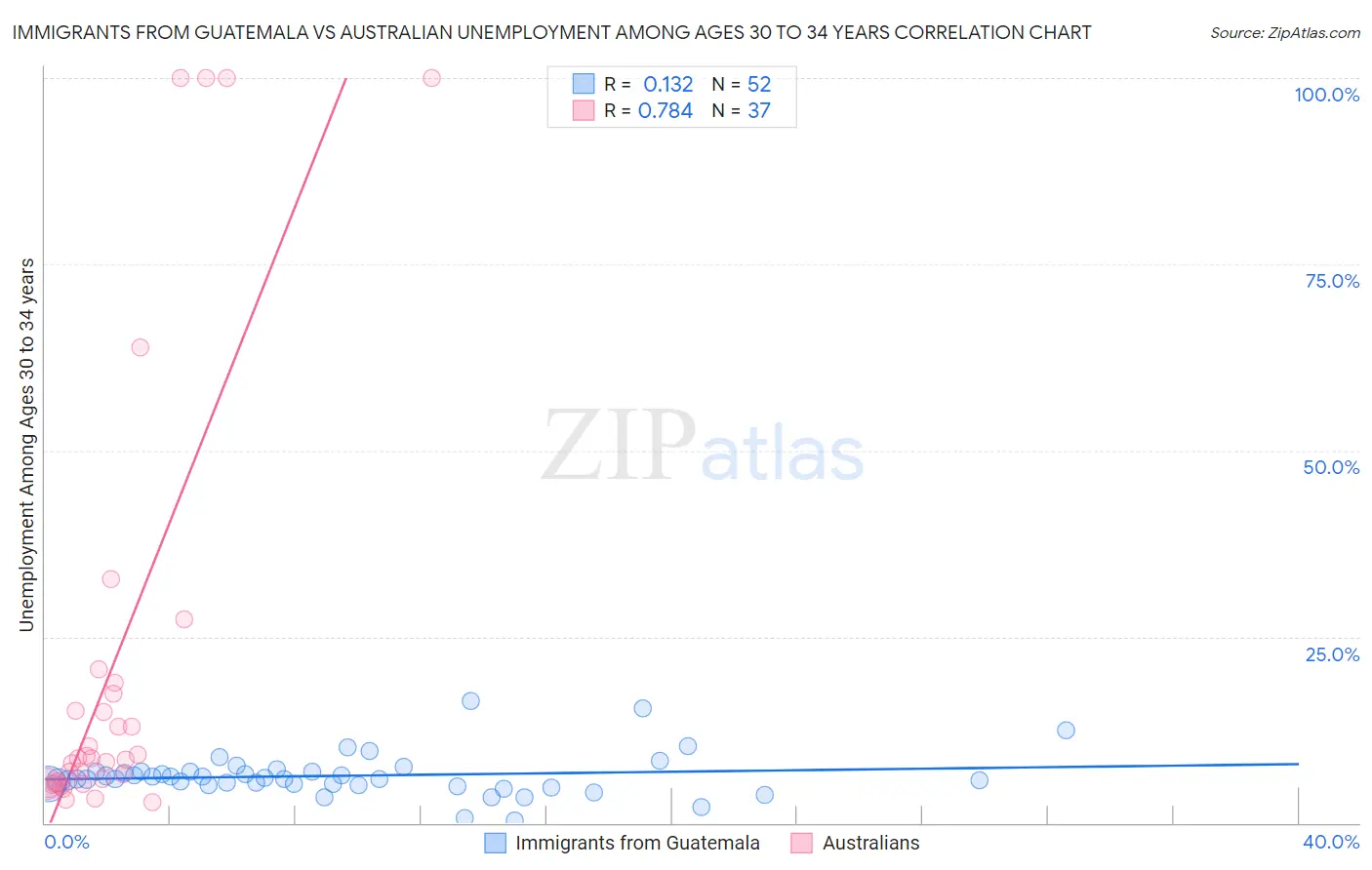 Immigrants from Guatemala vs Australian Unemployment Among Ages 30 to 34 years