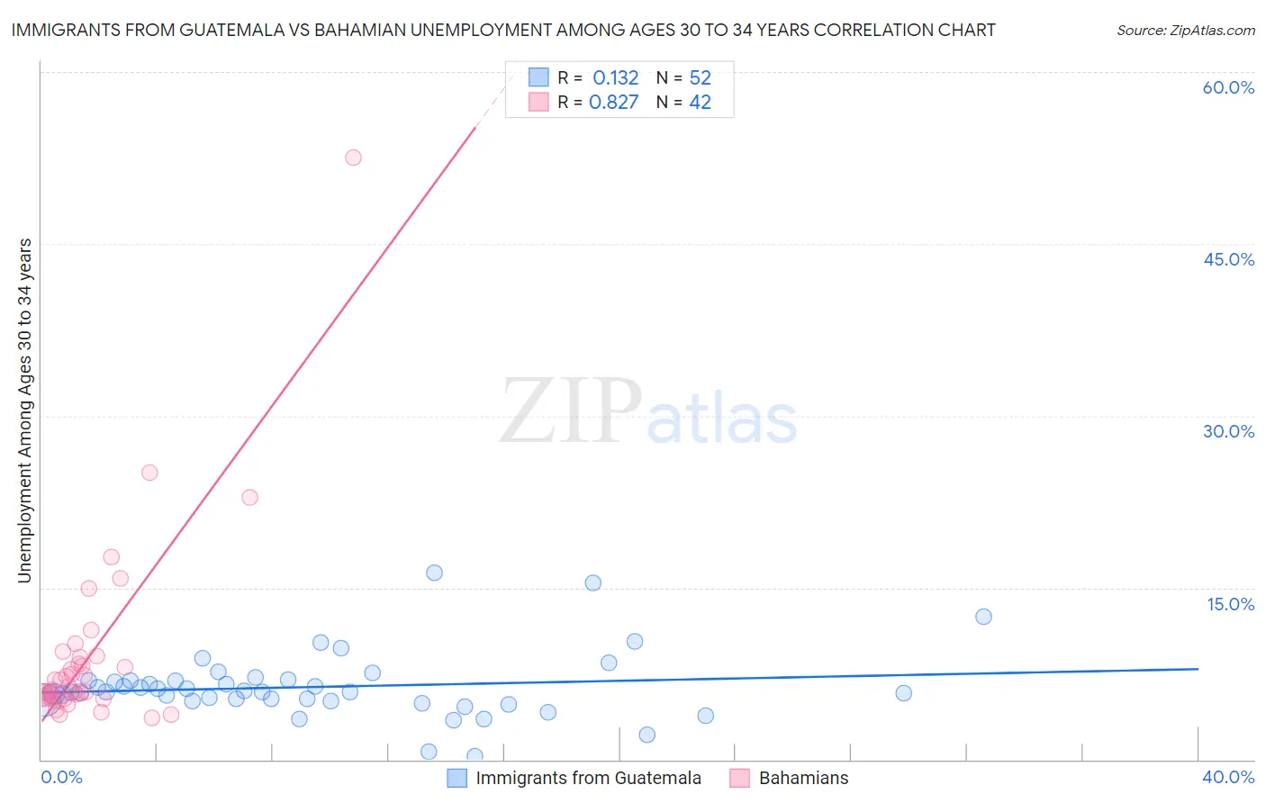 Immigrants from Guatemala vs Bahamian Unemployment Among Ages 30 to 34 years