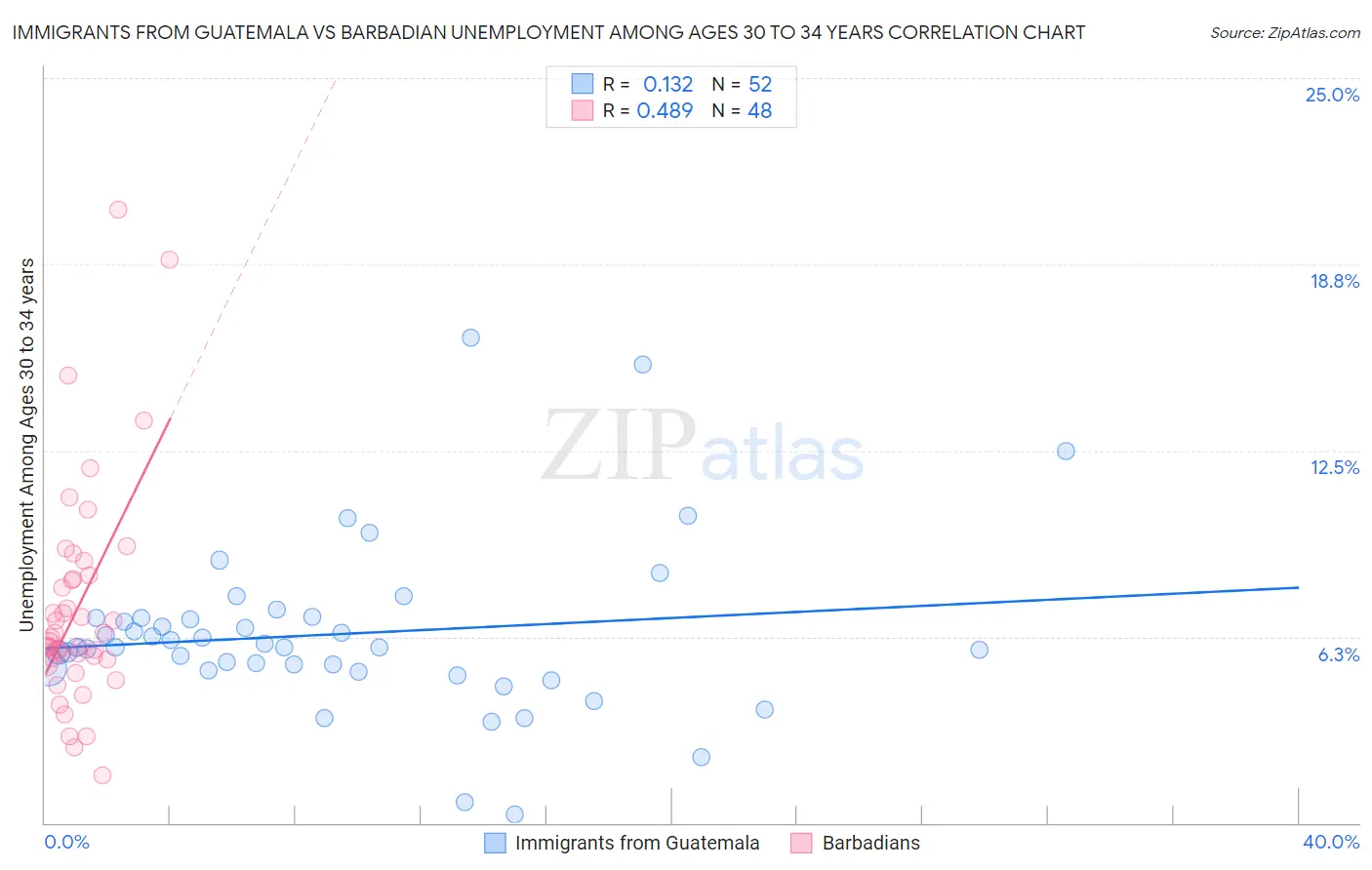 Immigrants from Guatemala vs Barbadian Unemployment Among Ages 30 to 34 years
