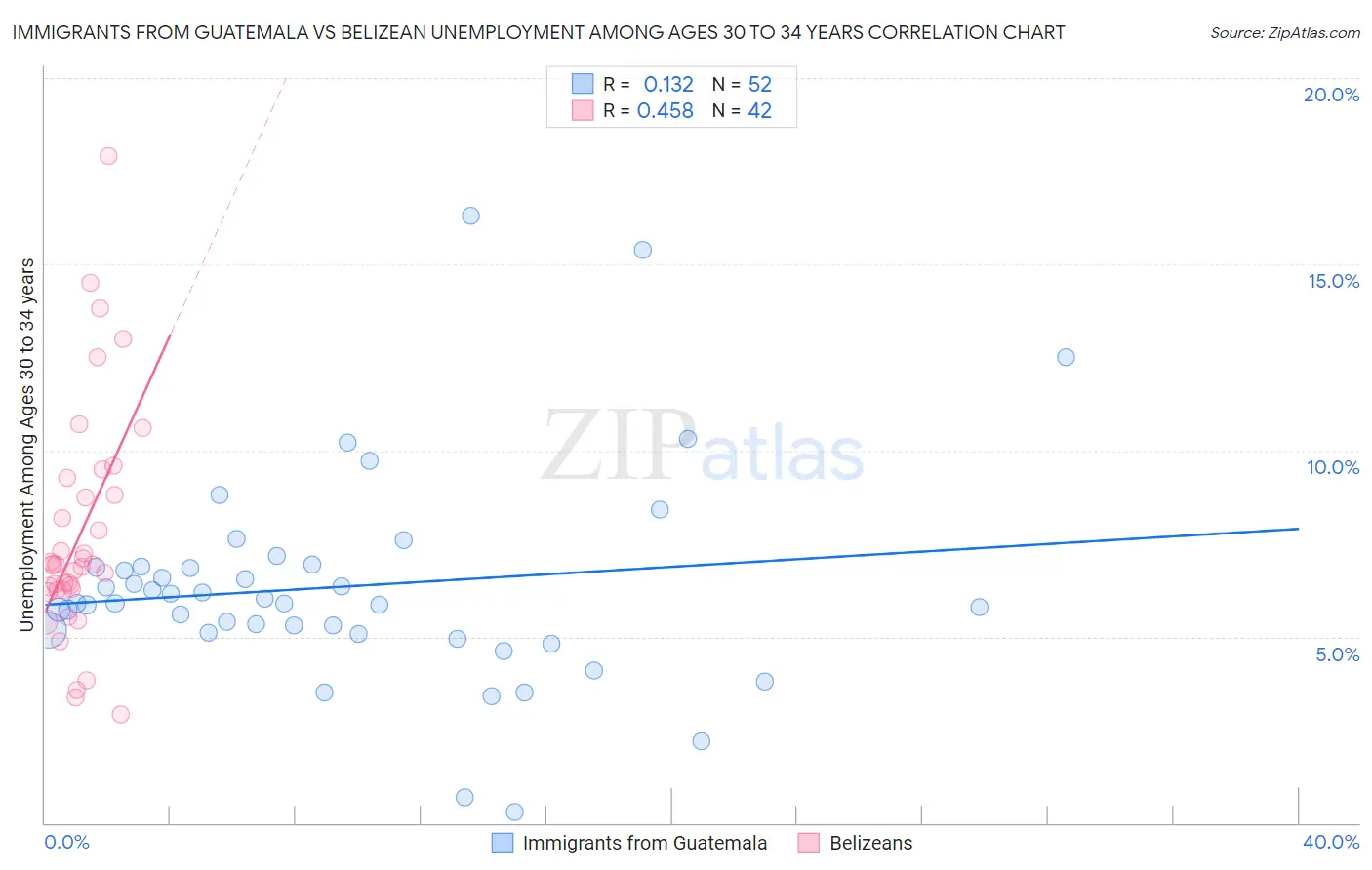 Immigrants from Guatemala vs Belizean Unemployment Among Ages 30 to 34 years