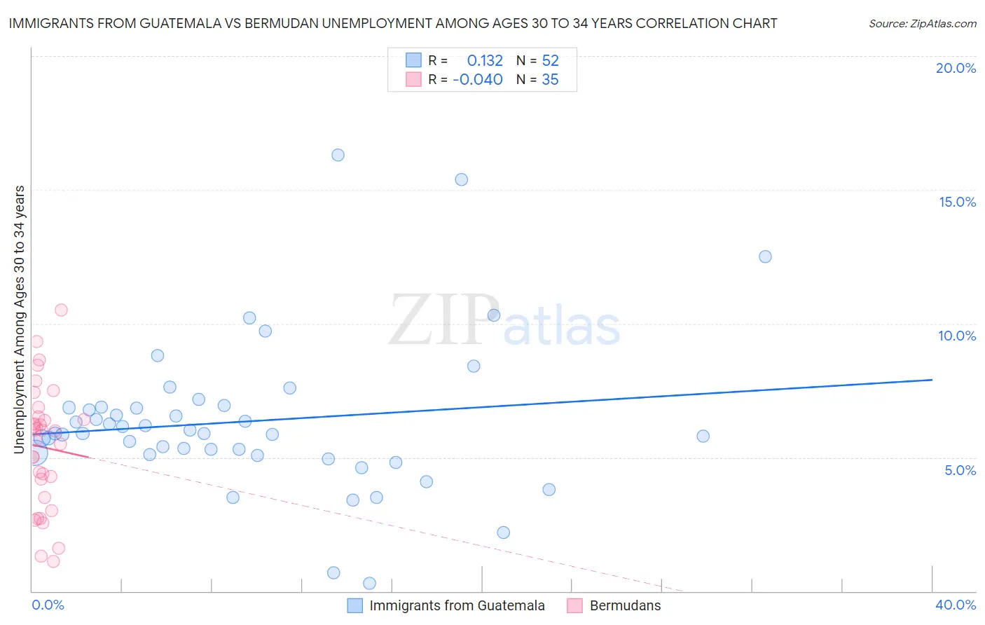 Immigrants from Guatemala vs Bermudan Unemployment Among Ages 30 to 34 years