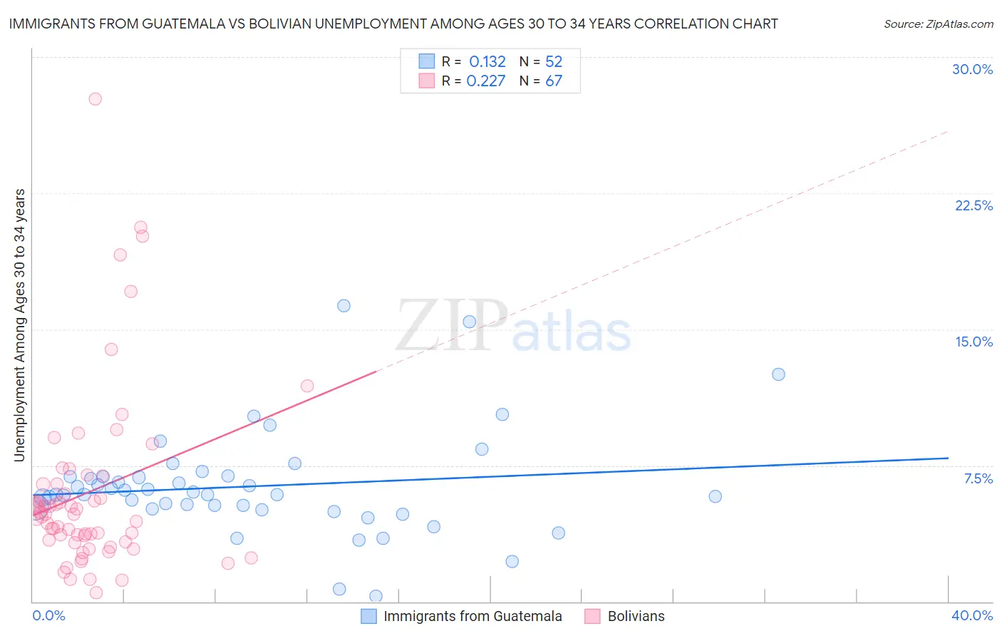 Immigrants from Guatemala vs Bolivian Unemployment Among Ages 30 to 34 years