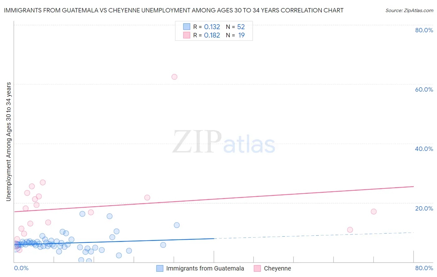 Immigrants from Guatemala vs Cheyenne Unemployment Among Ages 30 to 34 years