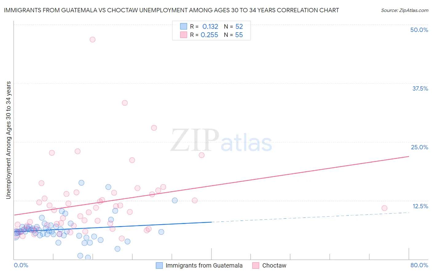 Immigrants from Guatemala vs Choctaw Unemployment Among Ages 30 to 34 years