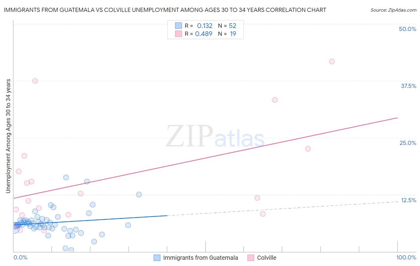 Immigrants from Guatemala vs Colville Unemployment Among Ages 30 to 34 years