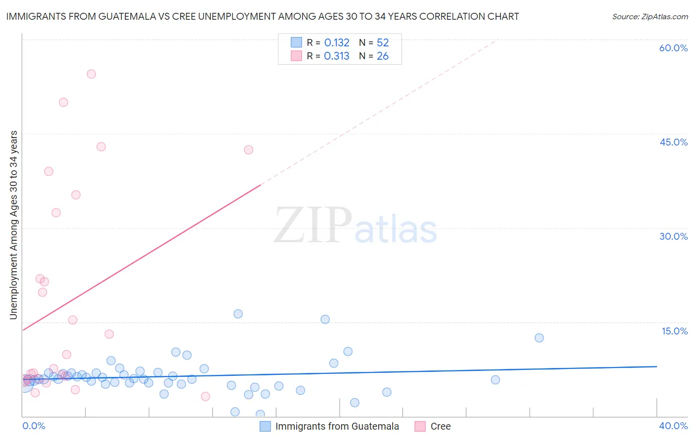 Immigrants from Guatemala vs Cree Unemployment Among Ages 30 to 34 years