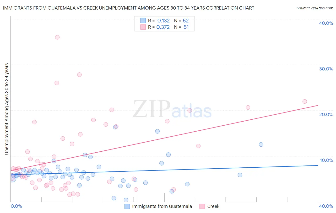 Immigrants from Guatemala vs Creek Unemployment Among Ages 30 to 34 years