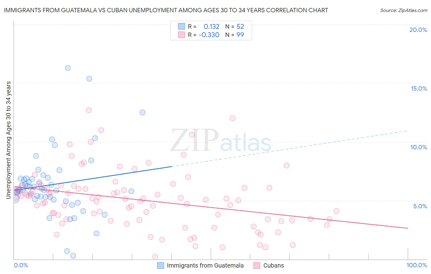 Immigrants from Guatemala vs Cuban Unemployment Among Ages 30 to 34 years