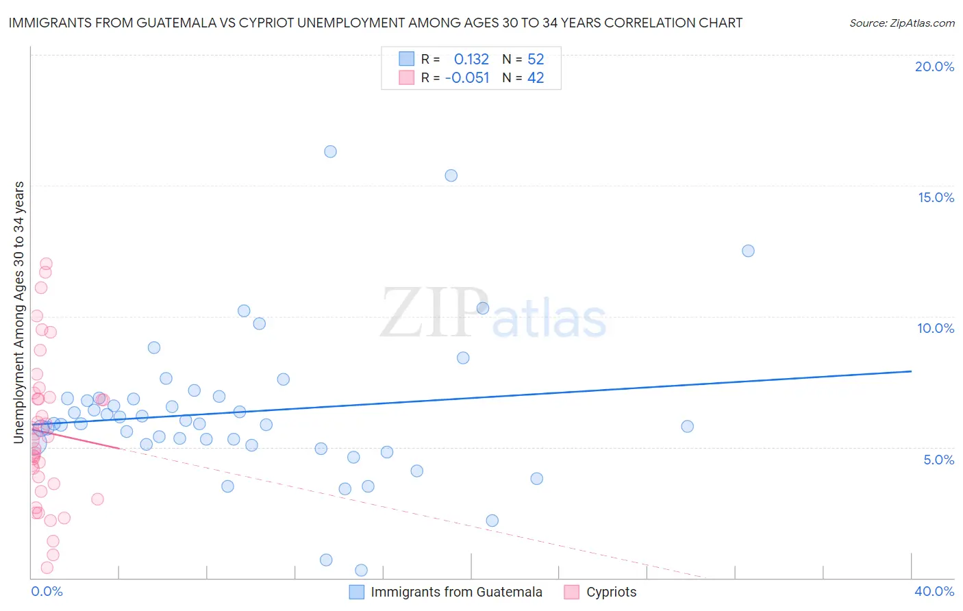 Immigrants from Guatemala vs Cypriot Unemployment Among Ages 30 to 34 years