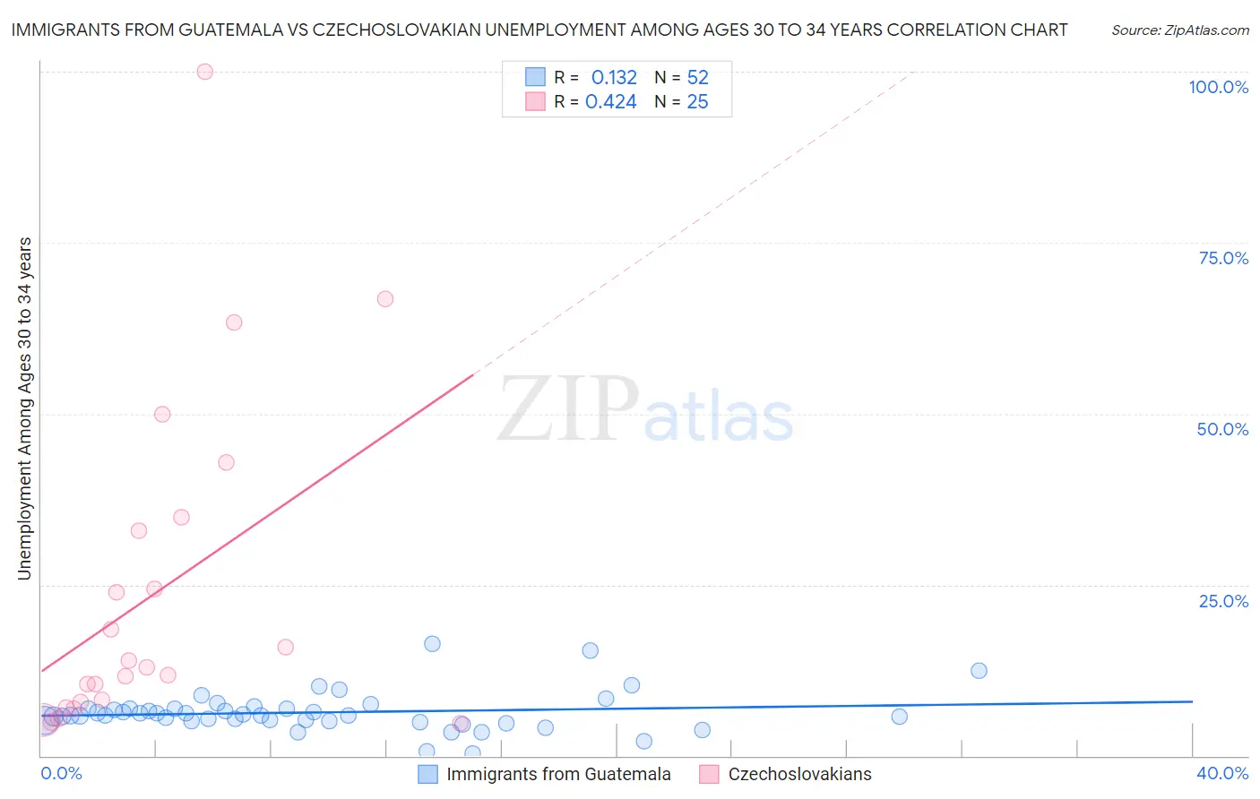 Immigrants from Guatemala vs Czechoslovakian Unemployment Among Ages 30 to 34 years