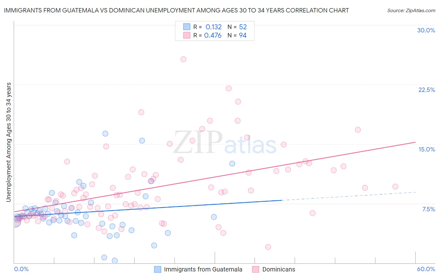 Immigrants from Guatemala vs Dominican Unemployment Among Ages 30 to 34 years
