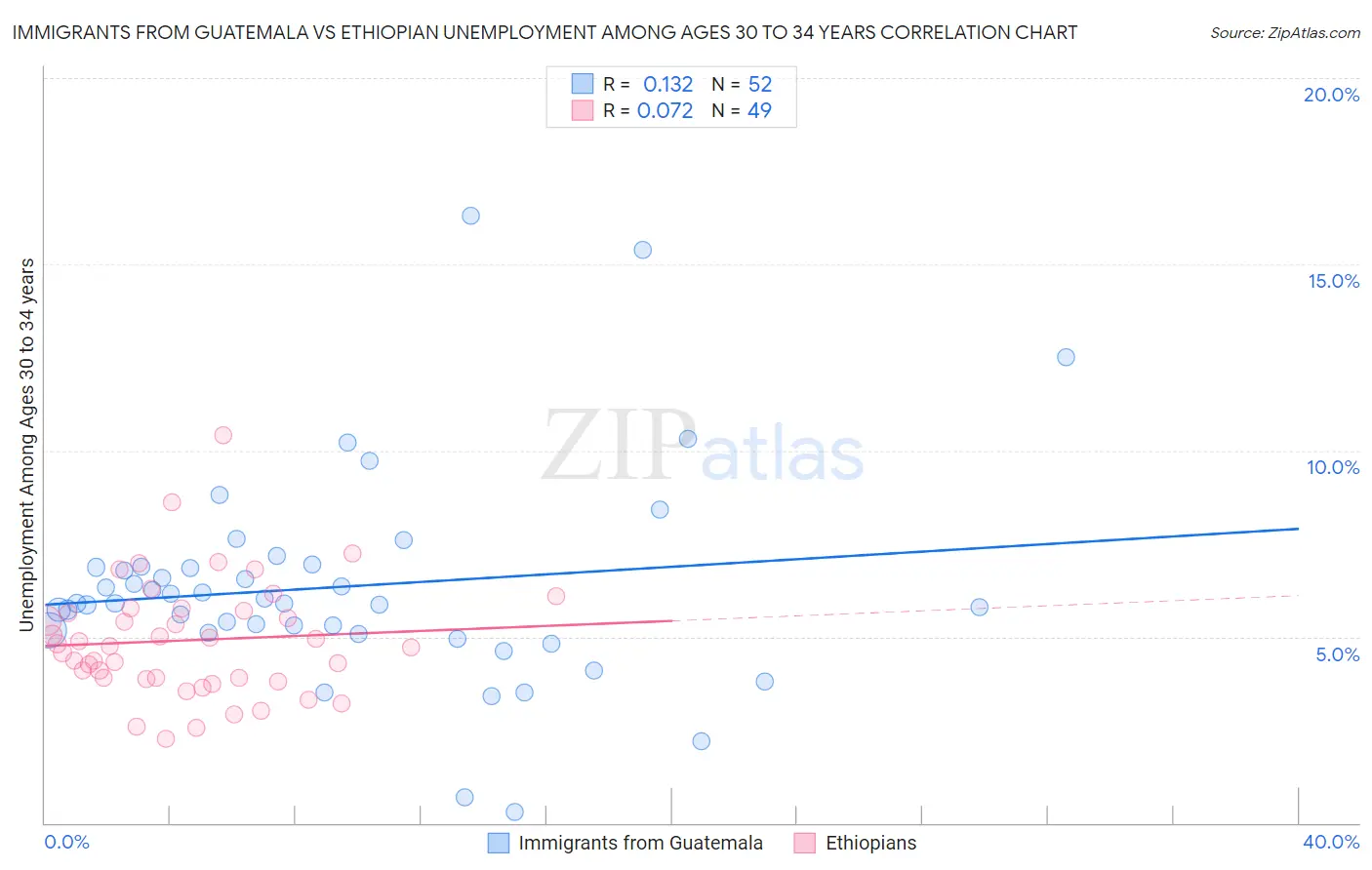 Immigrants from Guatemala vs Ethiopian Unemployment Among Ages 30 to 34 years