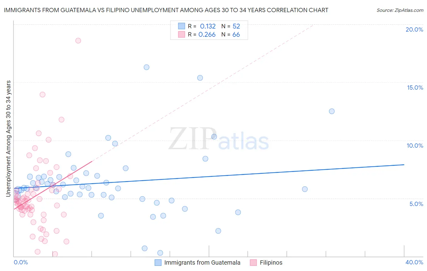 Immigrants from Guatemala vs Filipino Unemployment Among Ages 30 to 34 years