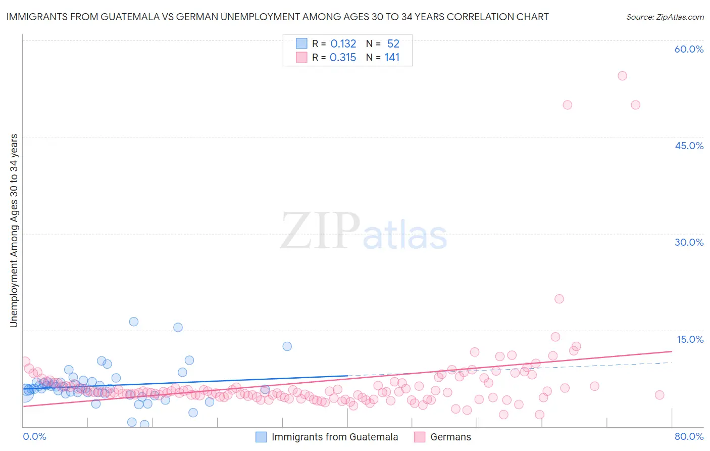 Immigrants from Guatemala vs German Unemployment Among Ages 30 to 34 years