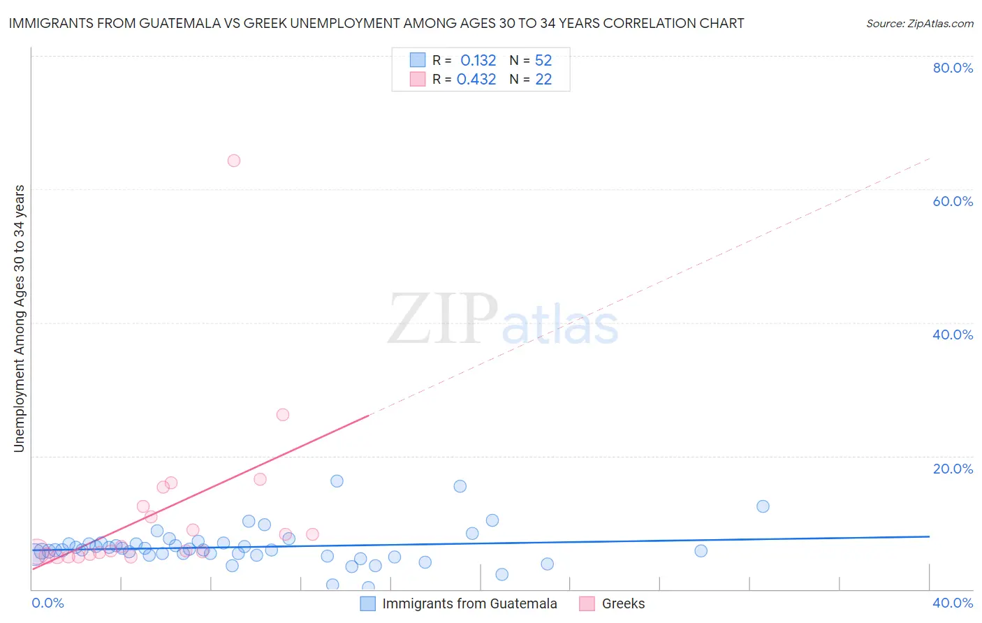 Immigrants from Guatemala vs Greek Unemployment Among Ages 30 to 34 years