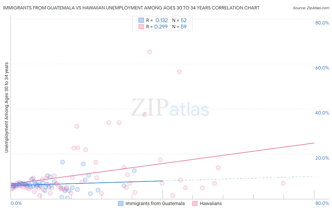 Immigrants from Guatemala vs Hawaiian Unemployment Among Ages 30 to 34 years