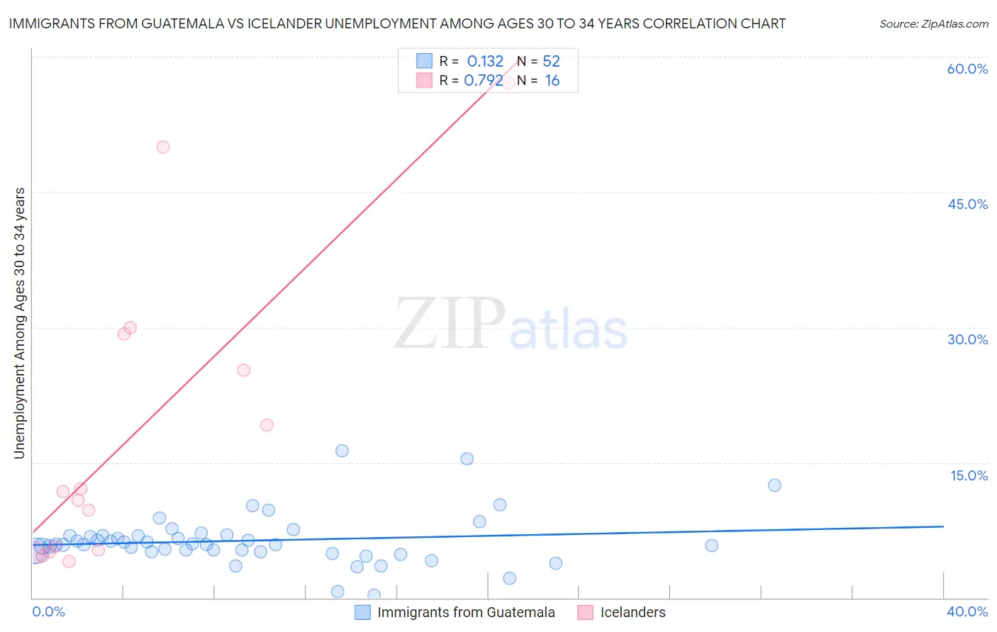 Immigrants from Guatemala vs Icelander Unemployment Among Ages 30 to 34 years