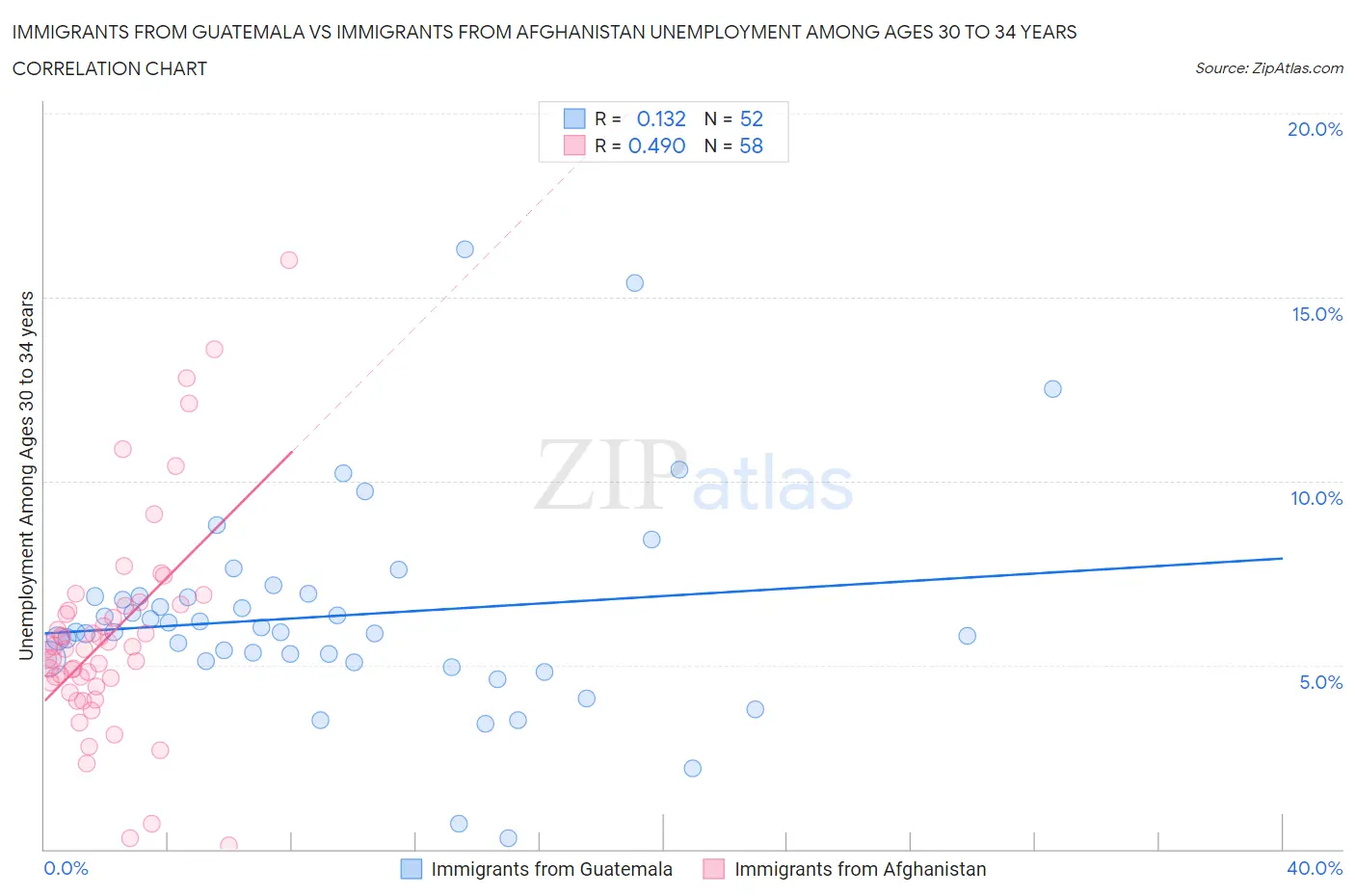 Immigrants from Guatemala vs Immigrants from Afghanistan Unemployment Among Ages 30 to 34 years