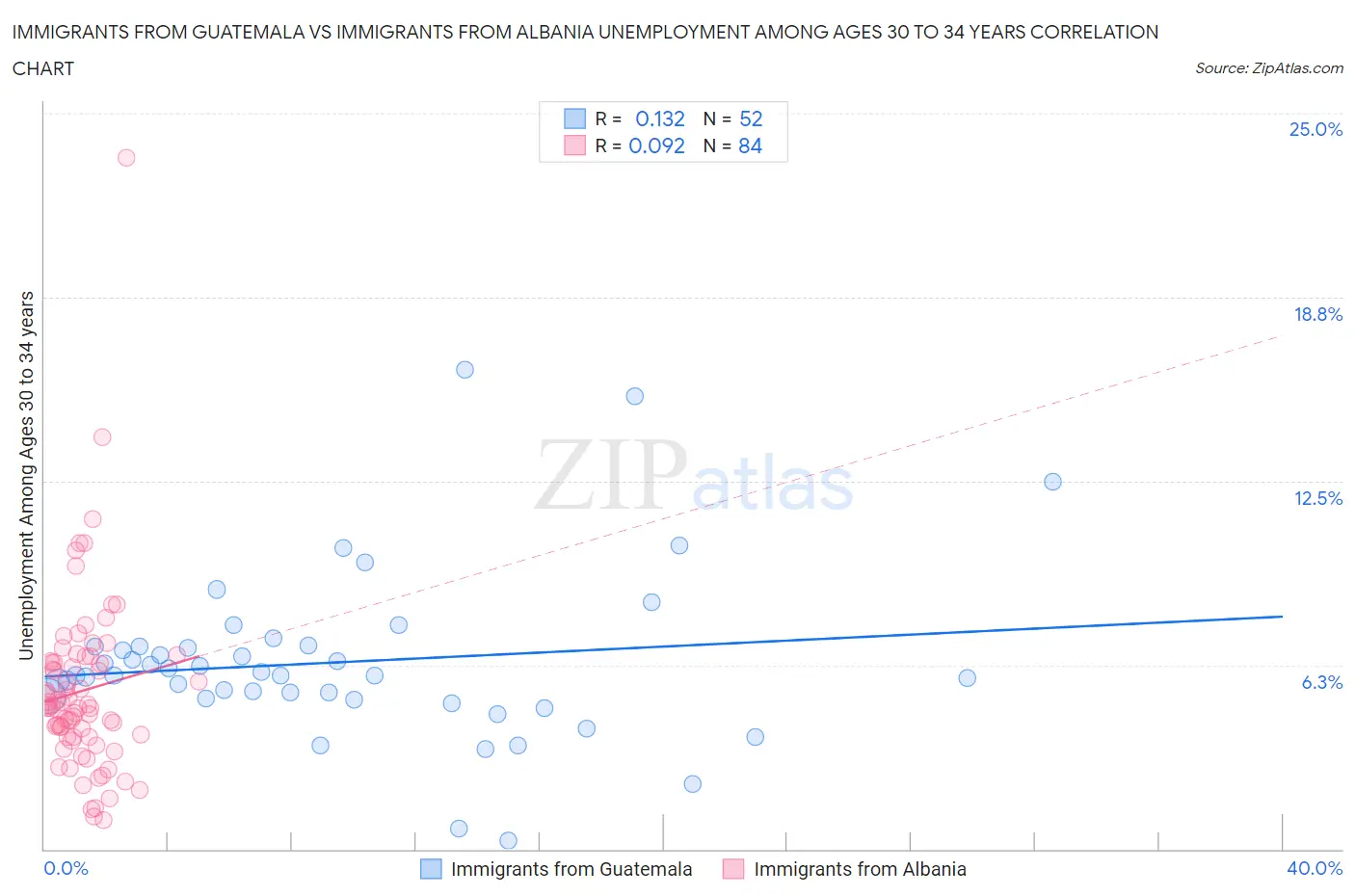 Immigrants from Guatemala vs Immigrants from Albania Unemployment Among Ages 30 to 34 years