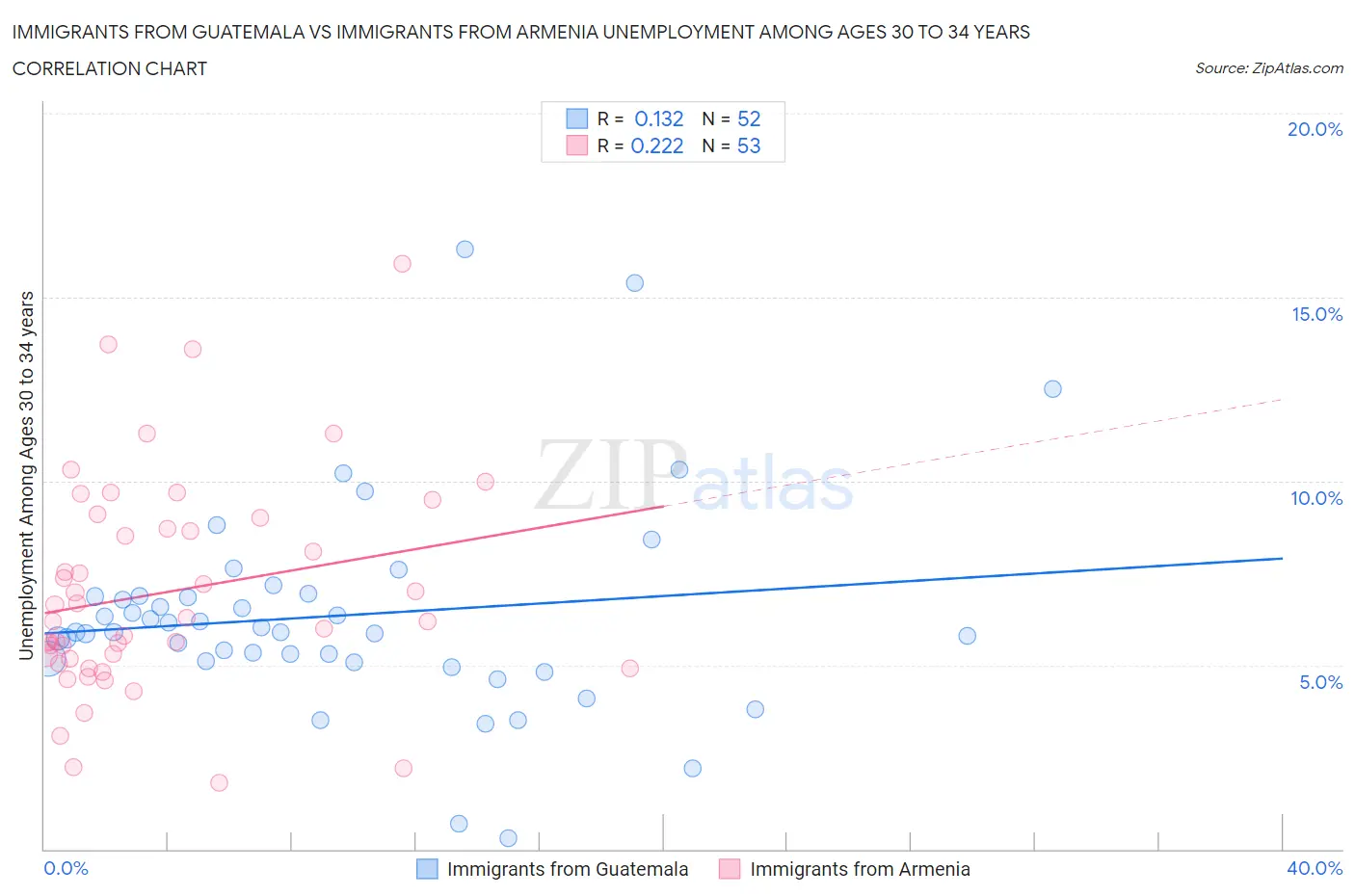 Immigrants from Guatemala vs Immigrants from Armenia Unemployment Among Ages 30 to 34 years