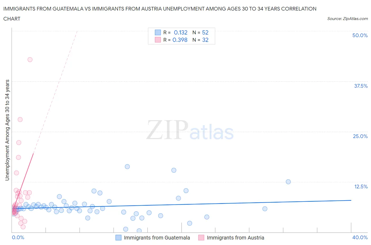 Immigrants from Guatemala vs Immigrants from Austria Unemployment Among Ages 30 to 34 years