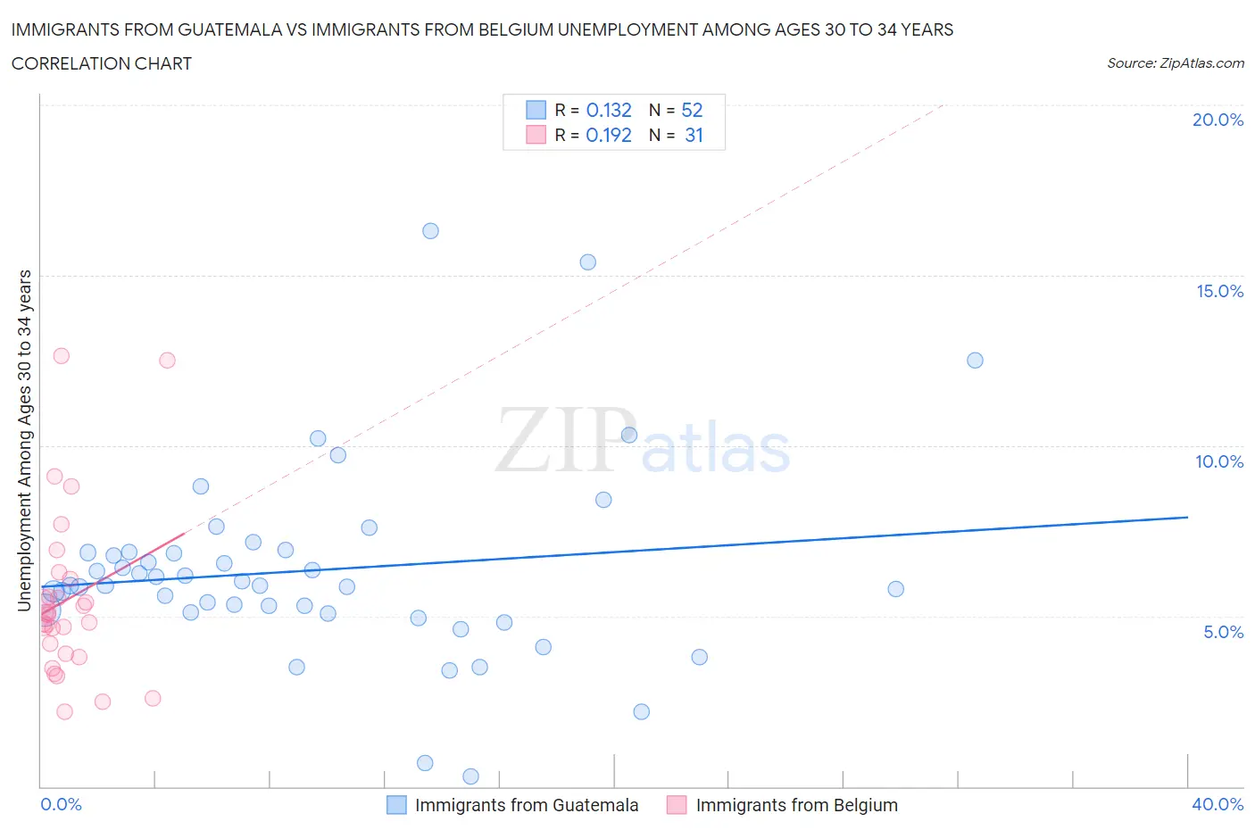 Immigrants from Guatemala vs Immigrants from Belgium Unemployment Among Ages 30 to 34 years