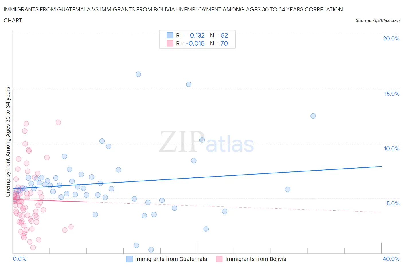 Immigrants from Guatemala vs Immigrants from Bolivia Unemployment Among Ages 30 to 34 years