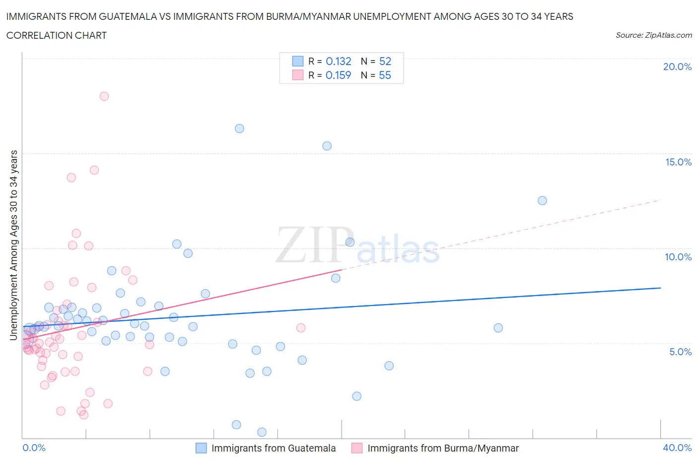 Immigrants from Guatemala vs Immigrants from Burma/Myanmar Unemployment Among Ages 30 to 34 years
