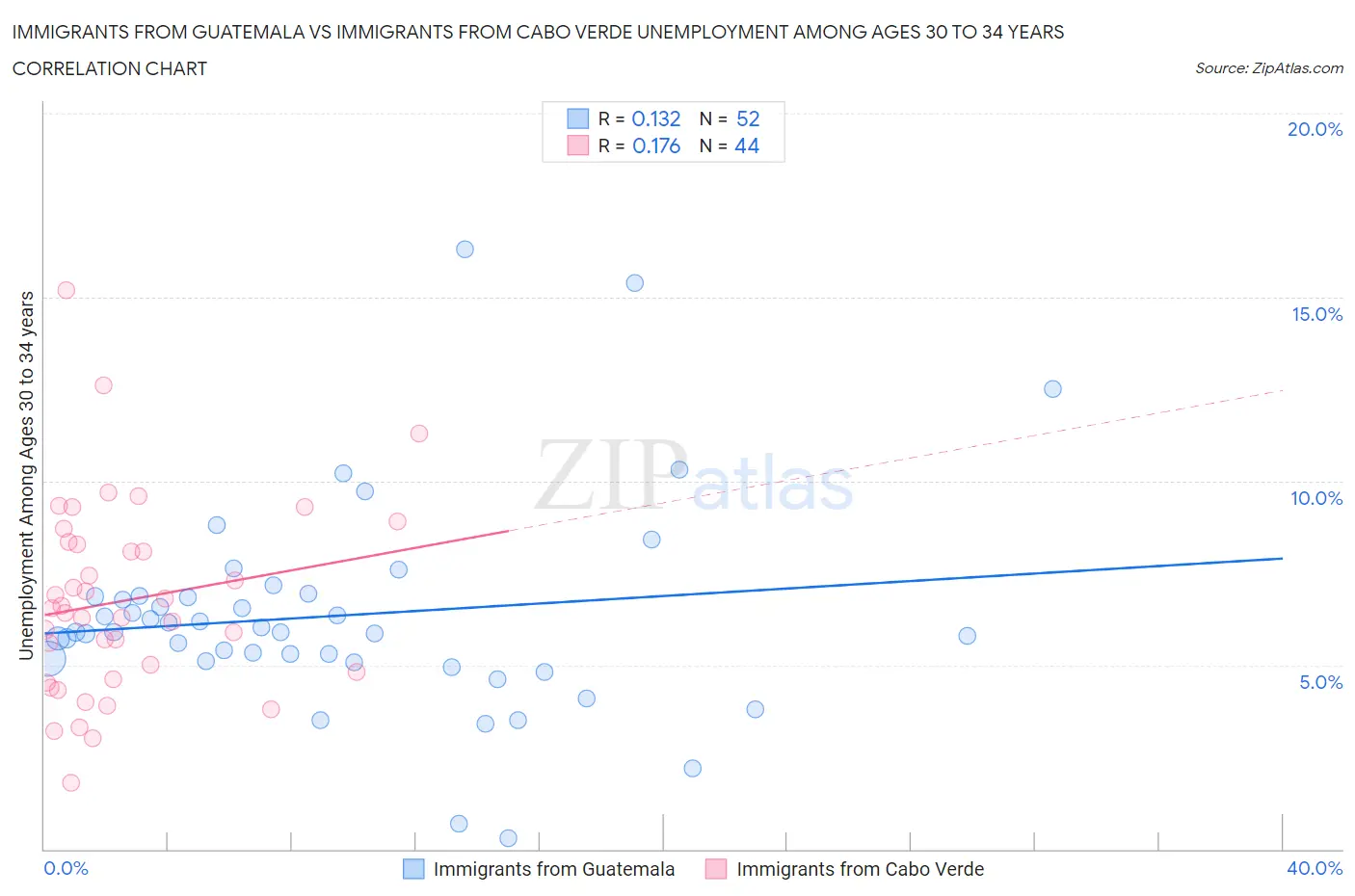 Immigrants from Guatemala vs Immigrants from Cabo Verde Unemployment Among Ages 30 to 34 years