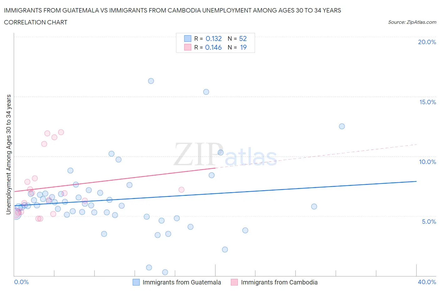 Immigrants from Guatemala vs Immigrants from Cambodia Unemployment Among Ages 30 to 34 years