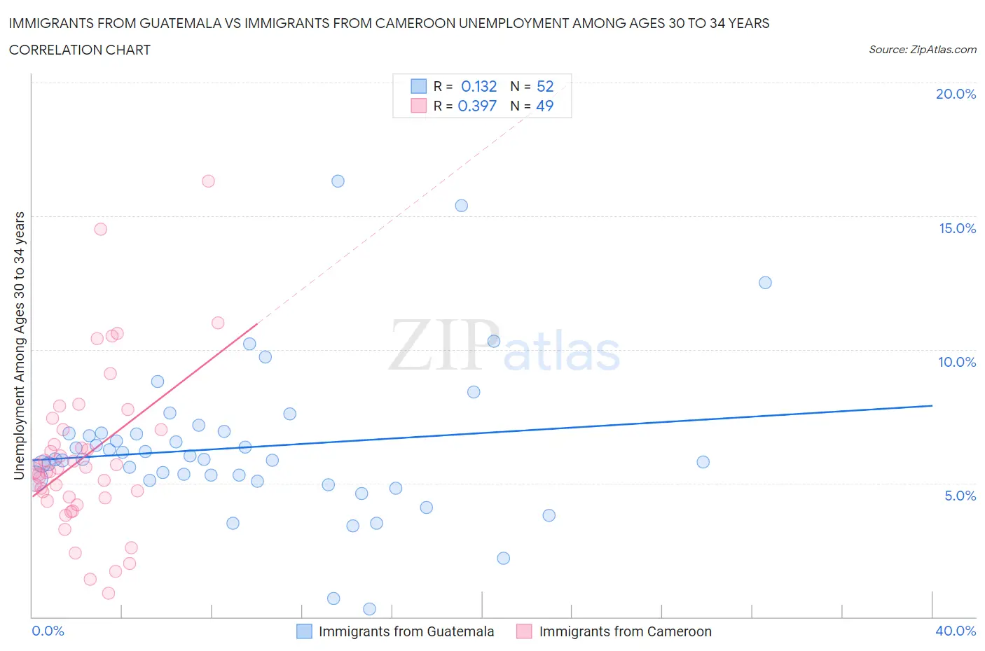 Immigrants from Guatemala vs Immigrants from Cameroon Unemployment Among Ages 30 to 34 years