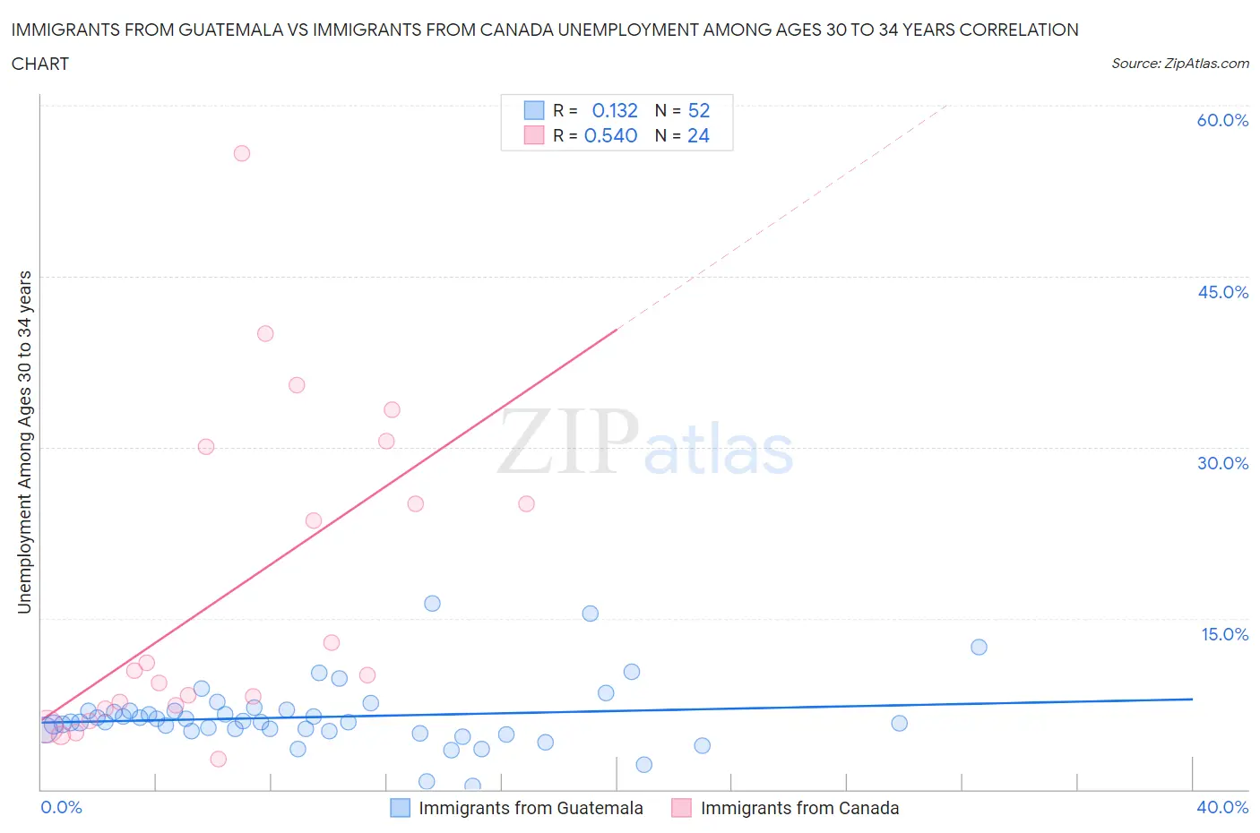 Immigrants from Guatemala vs Immigrants from Canada Unemployment Among Ages 30 to 34 years