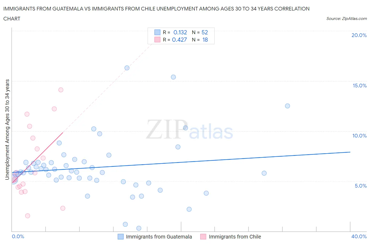 Immigrants from Guatemala vs Immigrants from Chile Unemployment Among Ages 30 to 34 years