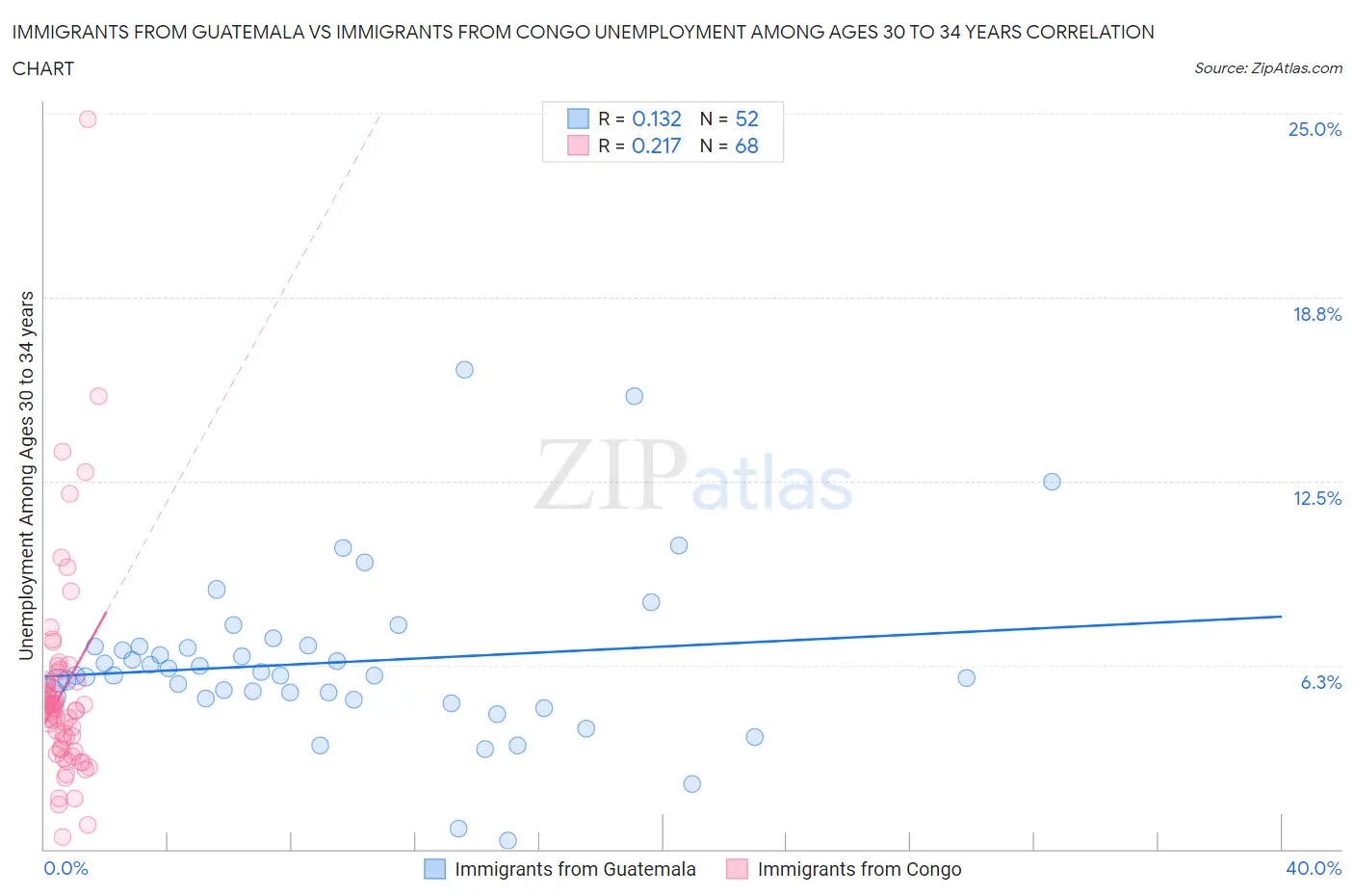 Immigrants from Guatemala vs Immigrants from Congo Unemployment Among Ages 30 to 34 years