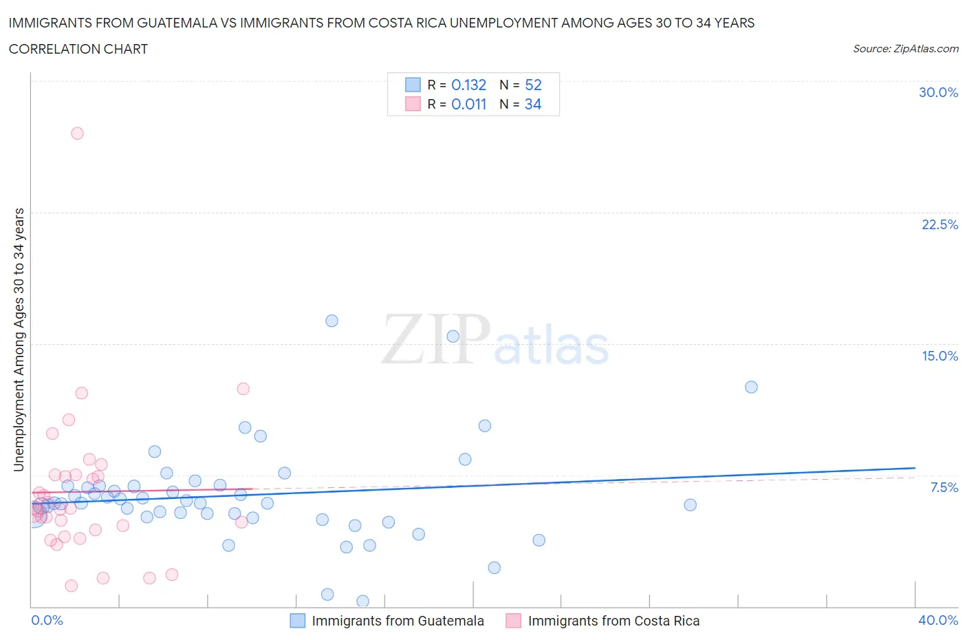 Immigrants from Guatemala vs Immigrants from Costa Rica Unemployment Among Ages 30 to 34 years
