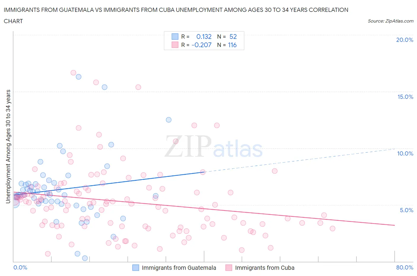 Immigrants from Guatemala vs Immigrants from Cuba Unemployment Among Ages 30 to 34 years