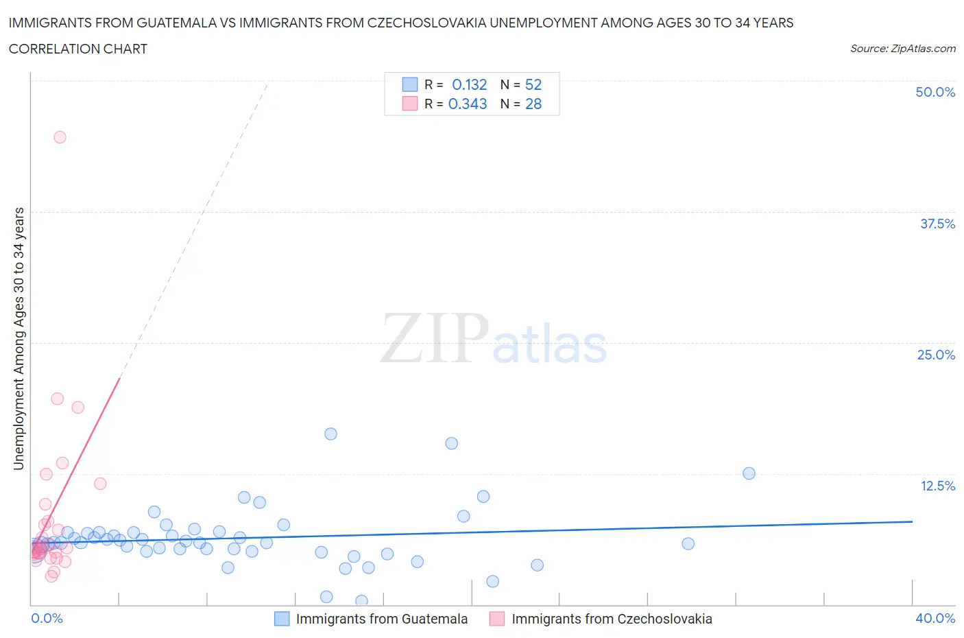 Immigrants from Guatemala vs Immigrants from Czechoslovakia Unemployment Among Ages 30 to 34 years