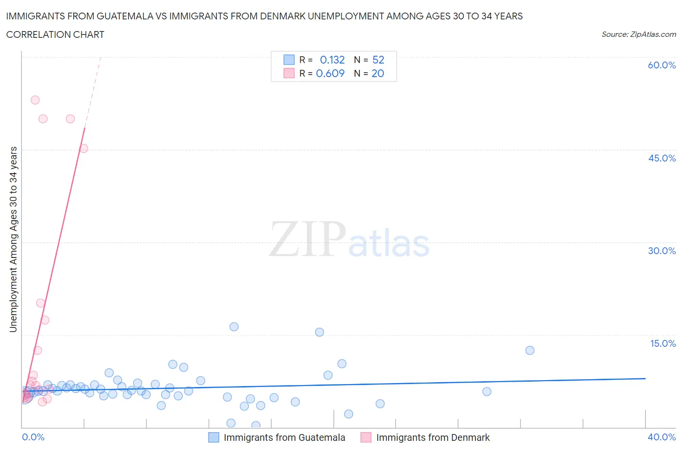 Immigrants from Guatemala vs Immigrants from Denmark Unemployment Among Ages 30 to 34 years