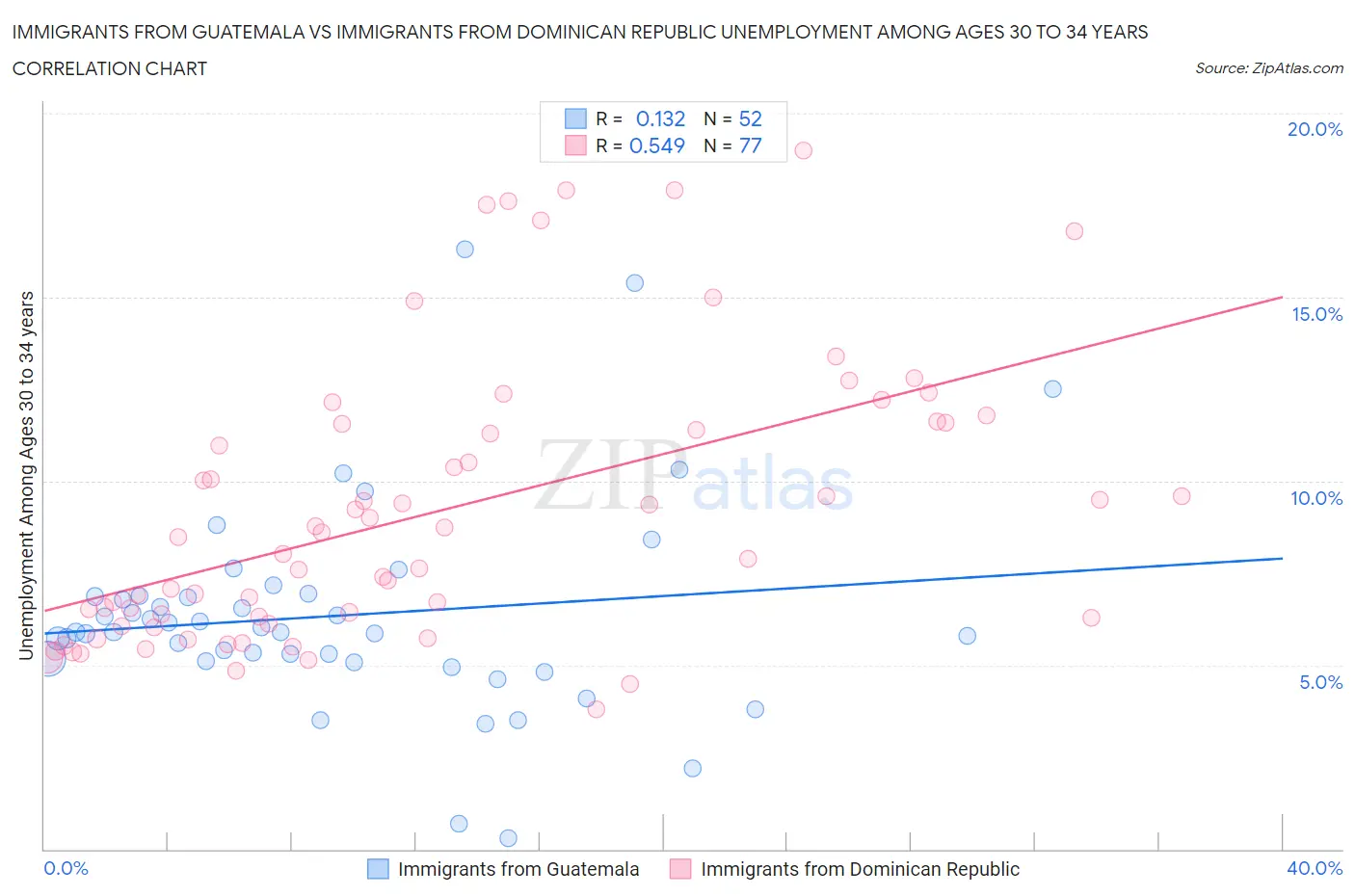 Immigrants from Guatemala vs Immigrants from Dominican Republic Unemployment Among Ages 30 to 34 years