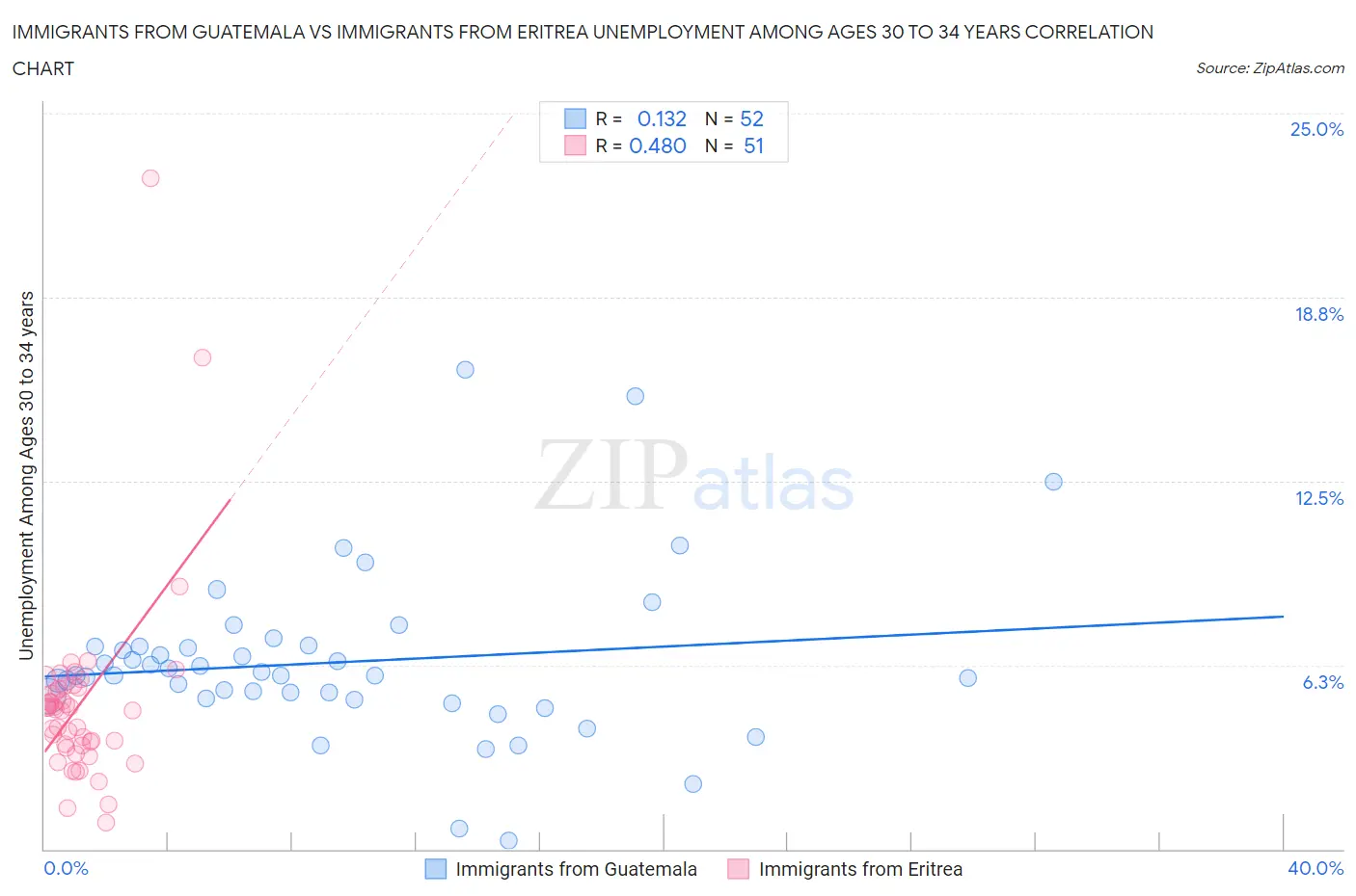 Immigrants from Guatemala vs Immigrants from Eritrea Unemployment Among Ages 30 to 34 years