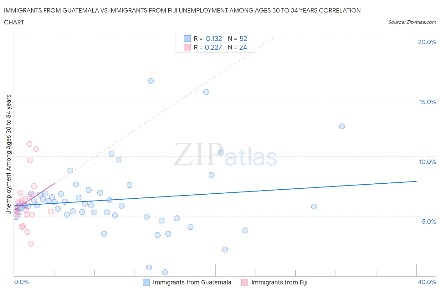 Immigrants from Guatemala vs Immigrants from Fiji Unemployment Among Ages 30 to 34 years