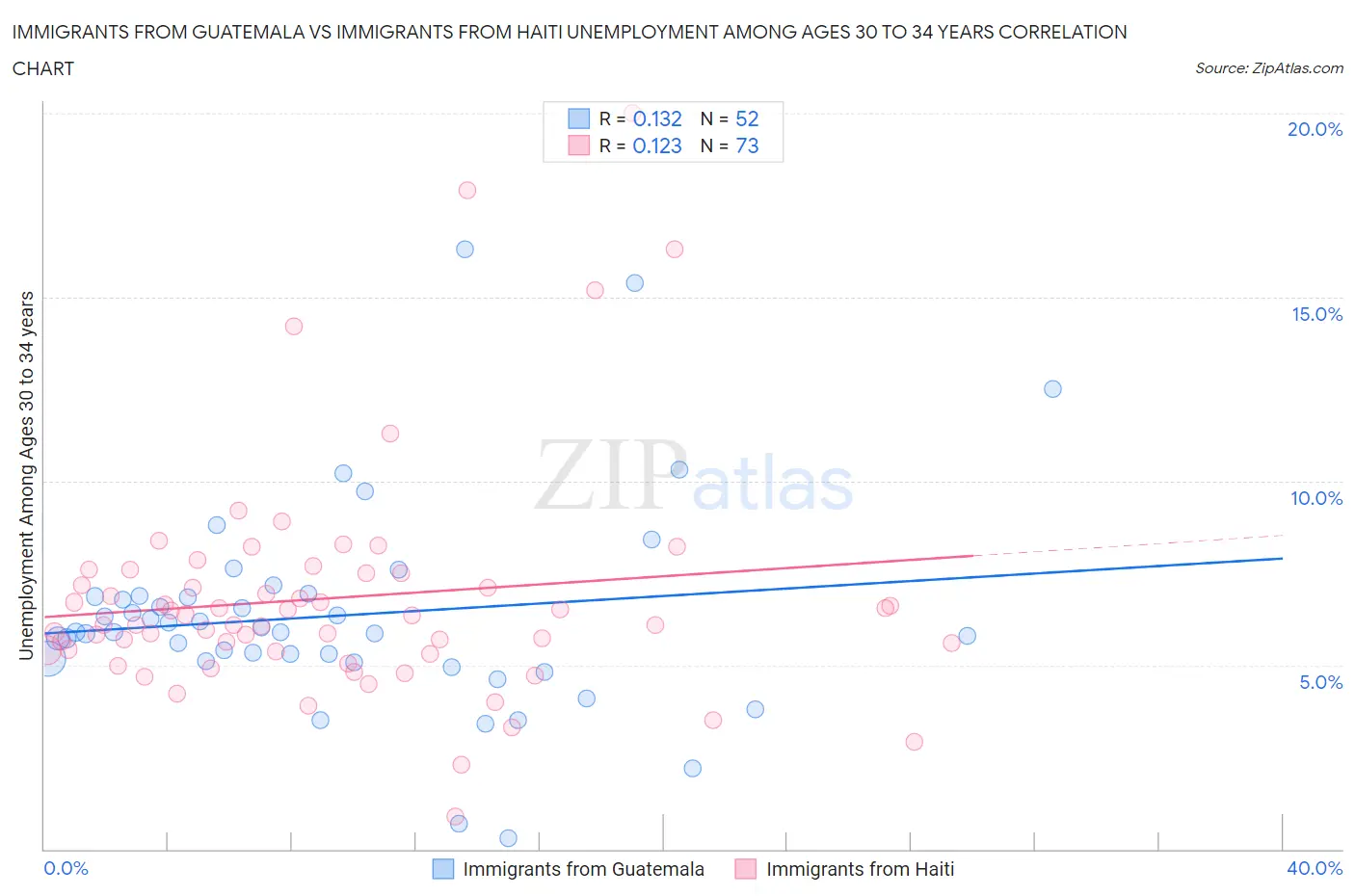 Immigrants from Guatemala vs Immigrants from Haiti Unemployment Among Ages 30 to 34 years