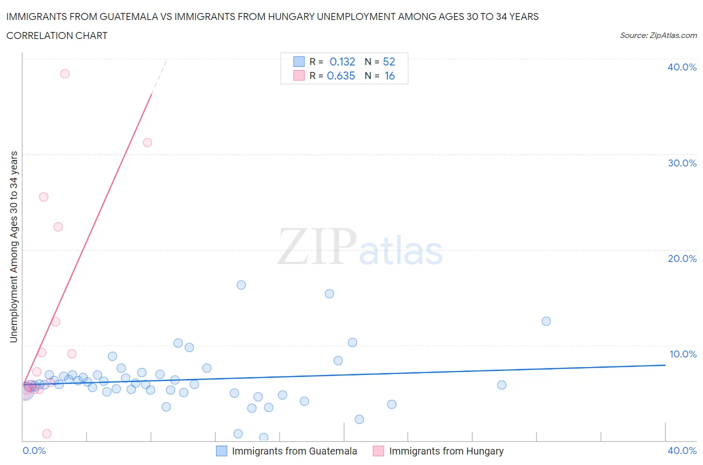 Immigrants from Guatemala vs Immigrants from Hungary Unemployment Among Ages 30 to 34 years