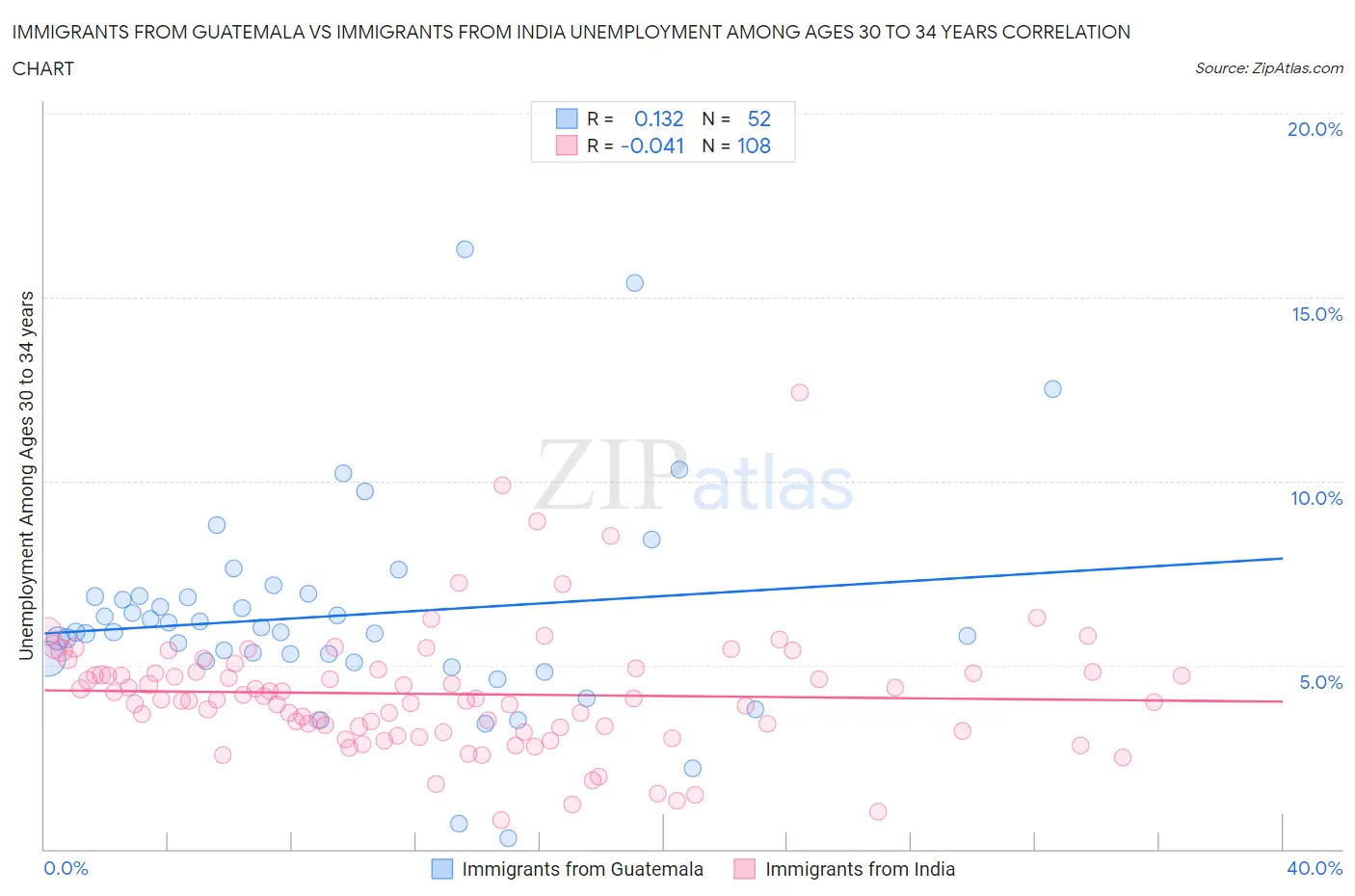 Immigrants from Guatemala vs Immigrants from India Unemployment Among Ages 30 to 34 years