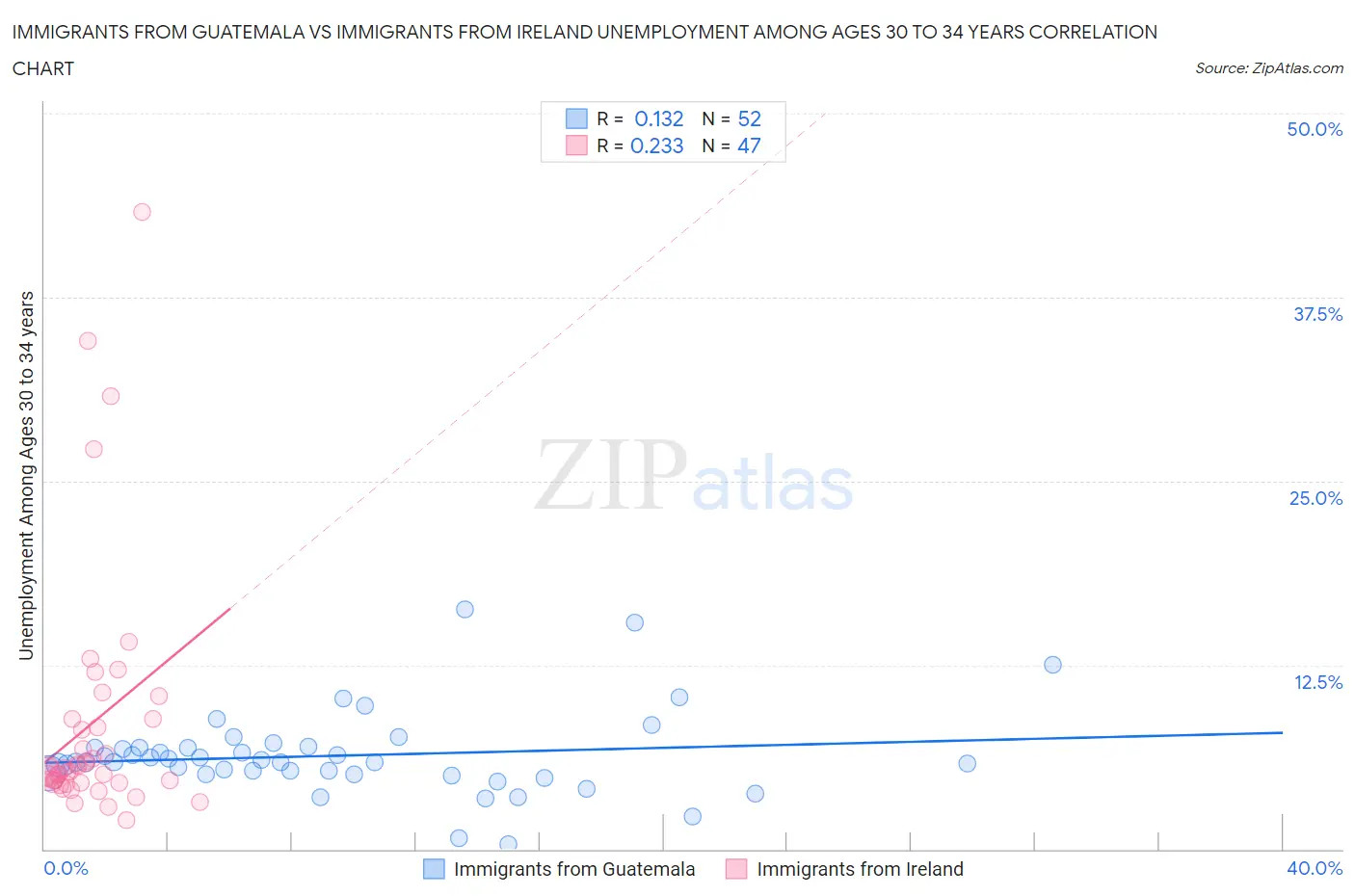 Immigrants from Guatemala vs Immigrants from Ireland Unemployment Among Ages 30 to 34 years