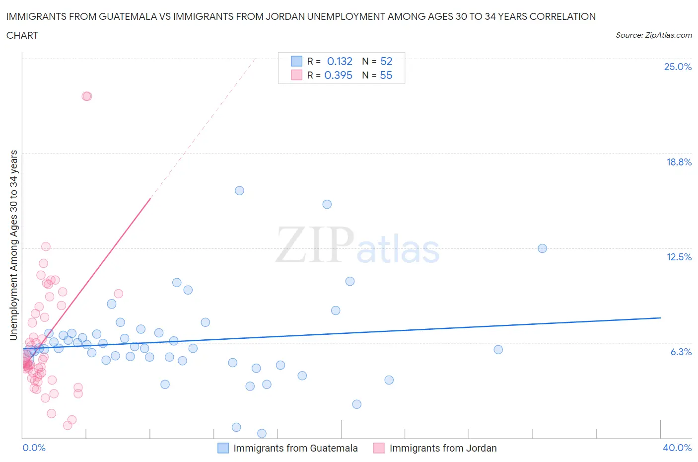 Immigrants from Guatemala vs Immigrants from Jordan Unemployment Among Ages 30 to 34 years