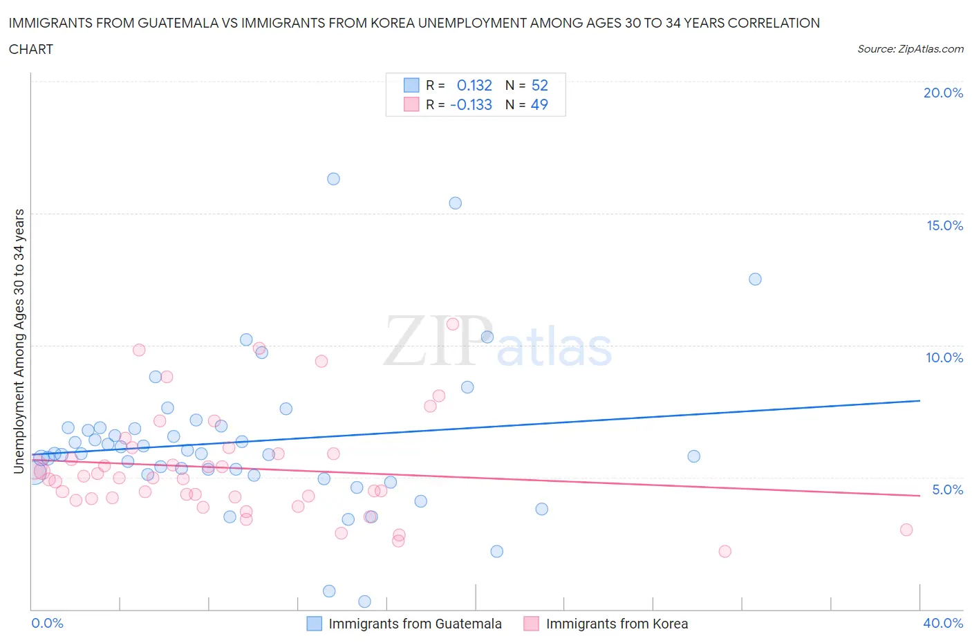 Immigrants from Guatemala vs Immigrants from Korea Unemployment Among Ages 30 to 34 years