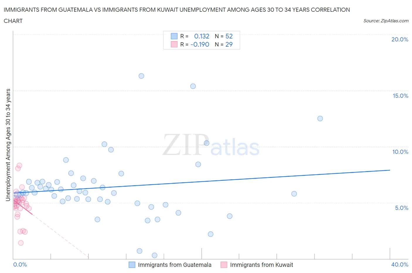Immigrants from Guatemala vs Immigrants from Kuwait Unemployment Among Ages 30 to 34 years