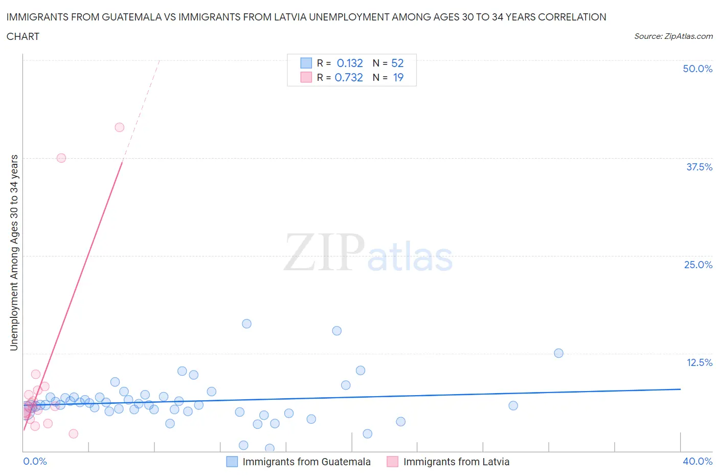 Immigrants from Guatemala vs Immigrants from Latvia Unemployment Among Ages 30 to 34 years