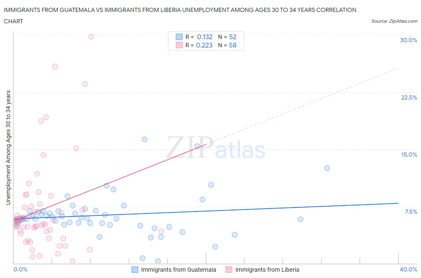Immigrants from Guatemala vs Immigrants from Liberia Unemployment Among Ages 30 to 34 years